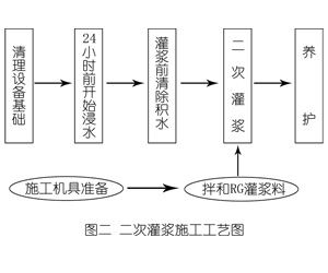 三沙灌浆料施工工艺—文字完整版